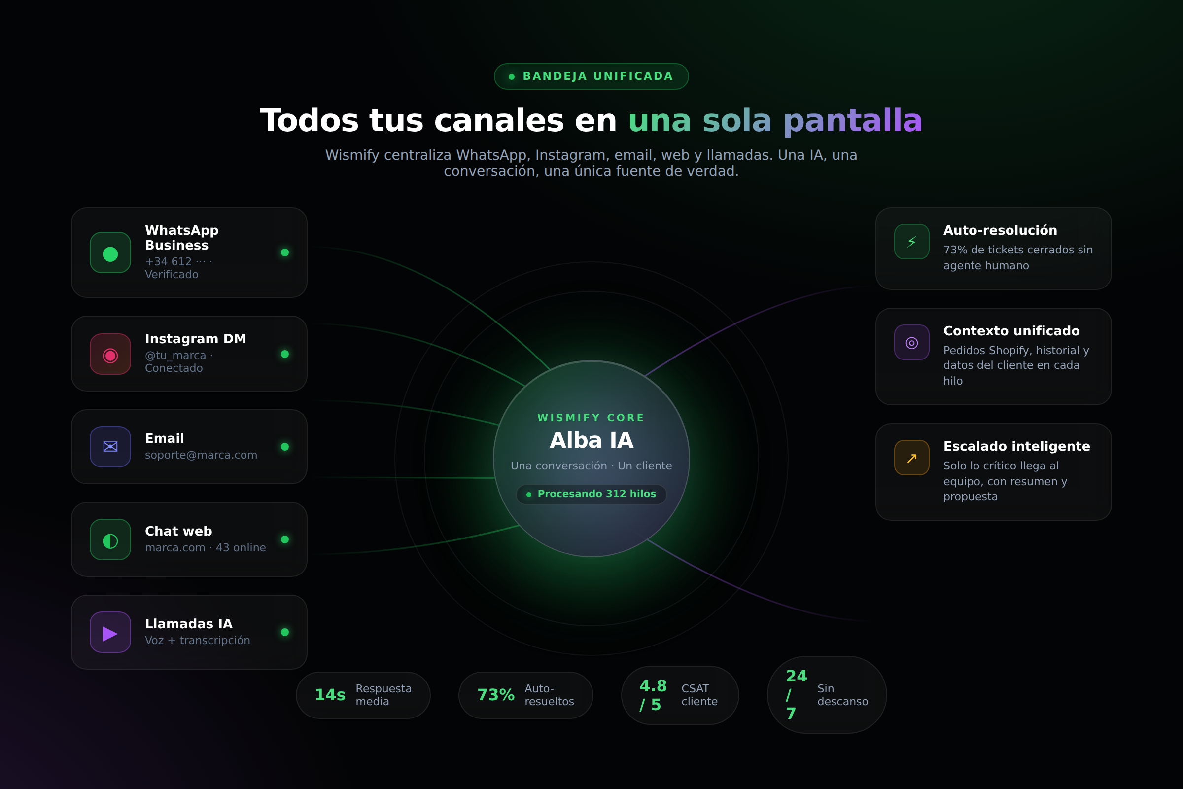 Los 5 canales de atención al cliente unificados en Wismify